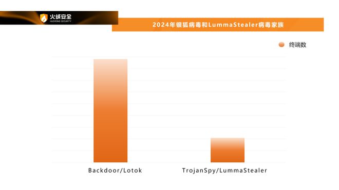 long8：火绒安全2024年终端安全洞察报告(图4)