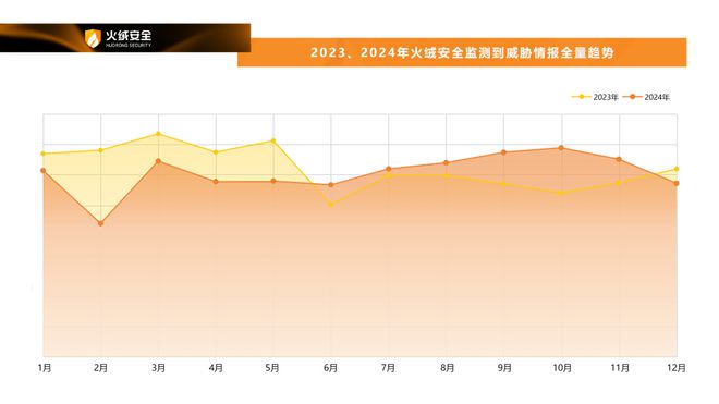 long8：火绒安全2024年终端安全洞察报告