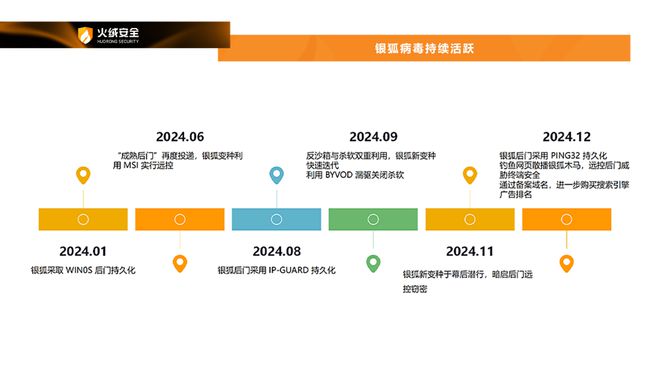 long8：火绒安全2024年终端安全洞察报告(图6)