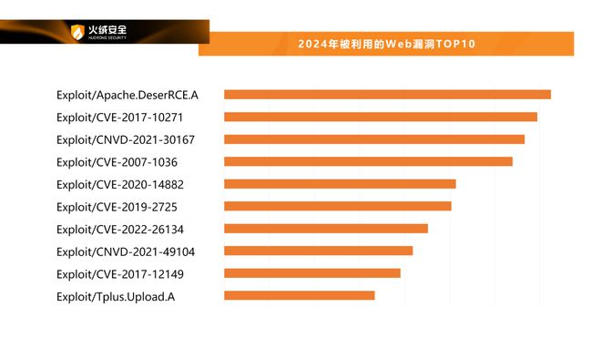 long8：火绒安全2024年终端安全洞察报告(图15)