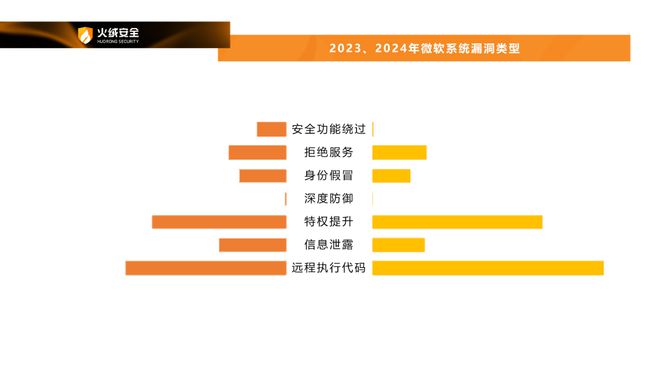 long8：火绒安全2024年终端安全洞察报告(图13)