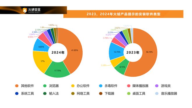 long8：火绒安全2024年终端安全洞察报告(图10)