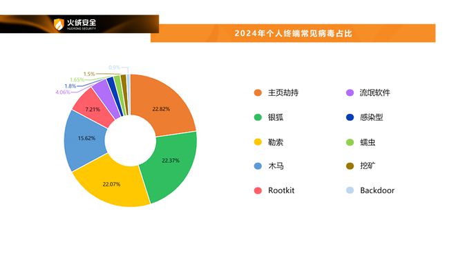 long8：火绒安全2024年终端安全洞察报告(图16)