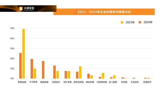 long8：火绒安全2024年终端安全洞察报告(图17)