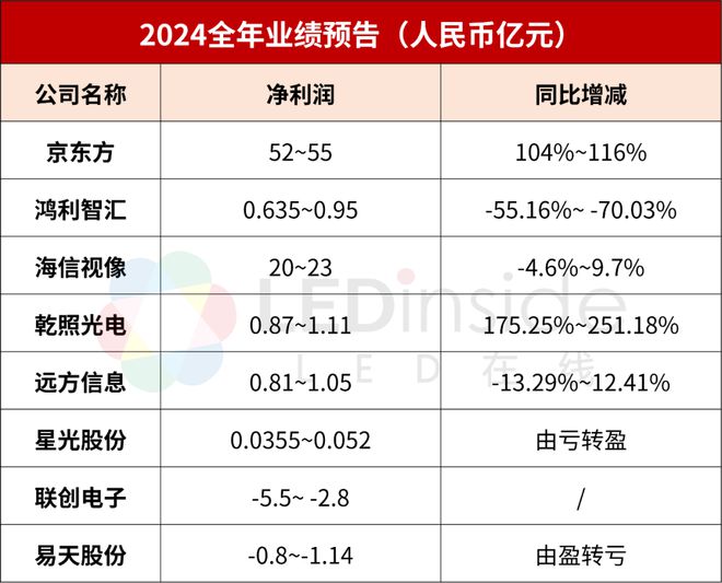 龙8国际：京东方鸿利智汇海信视像乾照等8企2024年业绩预告一览
