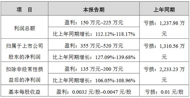 龙8国际：京东方鸿利智汇海信视像乾照等8企2024年业绩预告一览(图6)