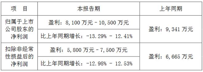 龙8国际：京东方鸿利智汇海信视像乾照等8企2024年业绩预告一览(图5)