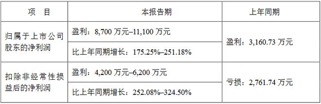 龙8国际：京东方鸿利智汇海信视像乾照等8企2024年业绩预告一览(图4)
