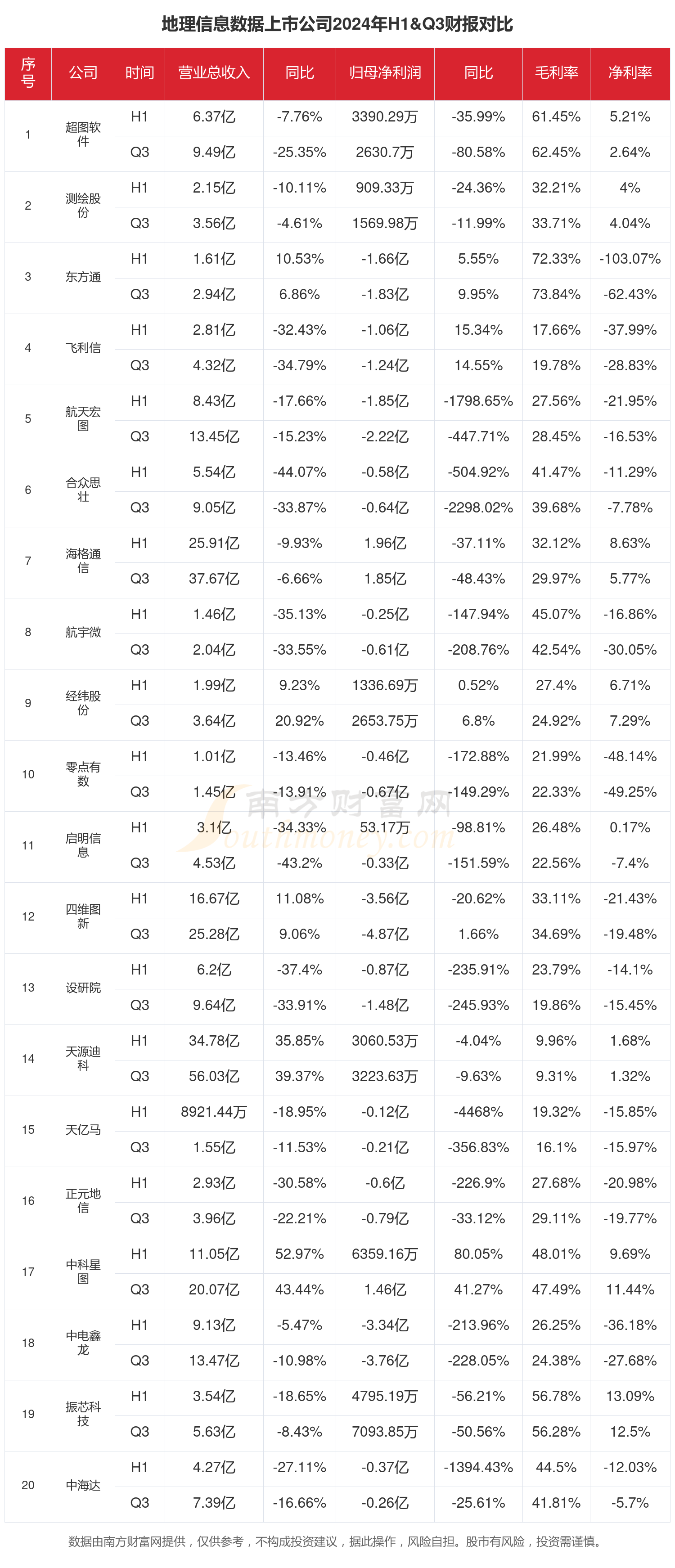 地理信息数据行业现状：2024年前三季度相关上市公司财报对比