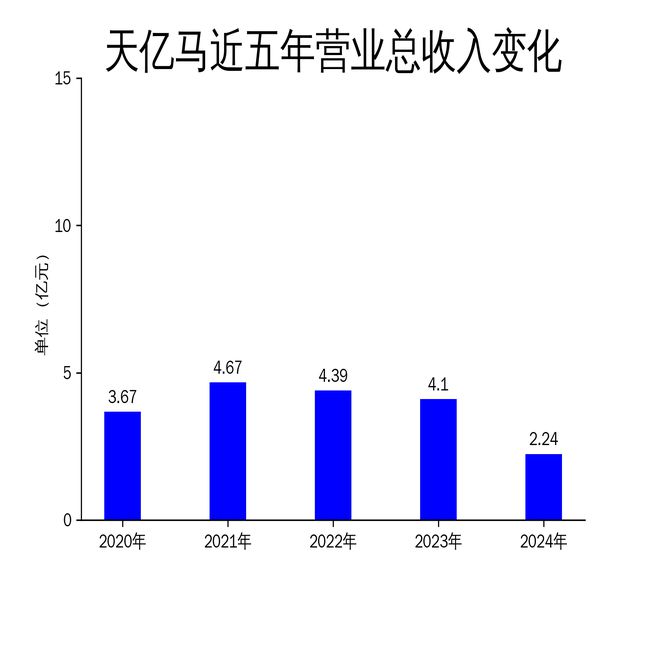 天亿马2024年财报：营收腰斩净利润暴跌87560%