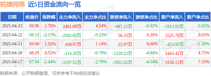 股票行情快报：锐捷网络（301165）4月23日主力资金净买入240108万元