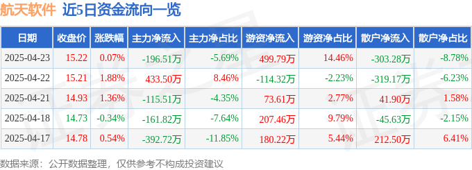 股票行情快报：航天软件（688562）4月23日主力资金净卖出19651万元