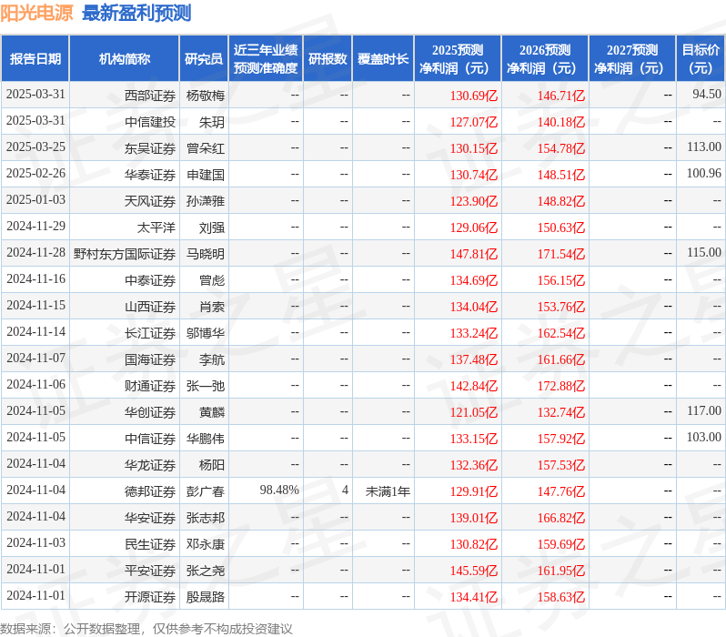 民生证券：给予阳光电源买入评级