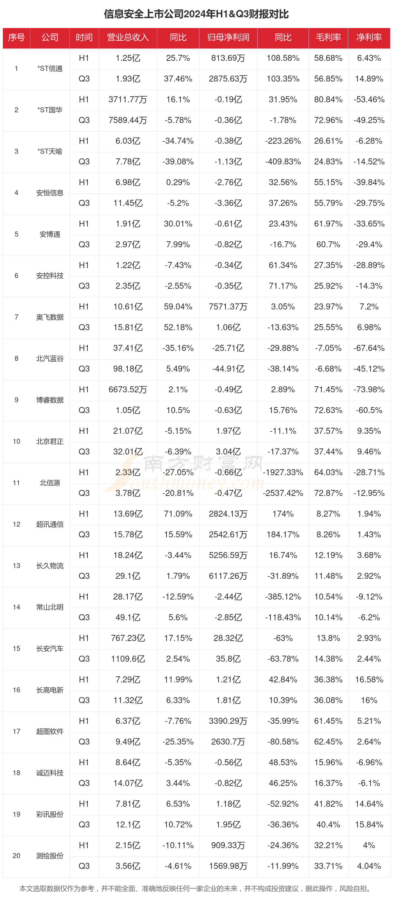 信息安全行业上市公司现状如何（2024年前三季度）(图1)