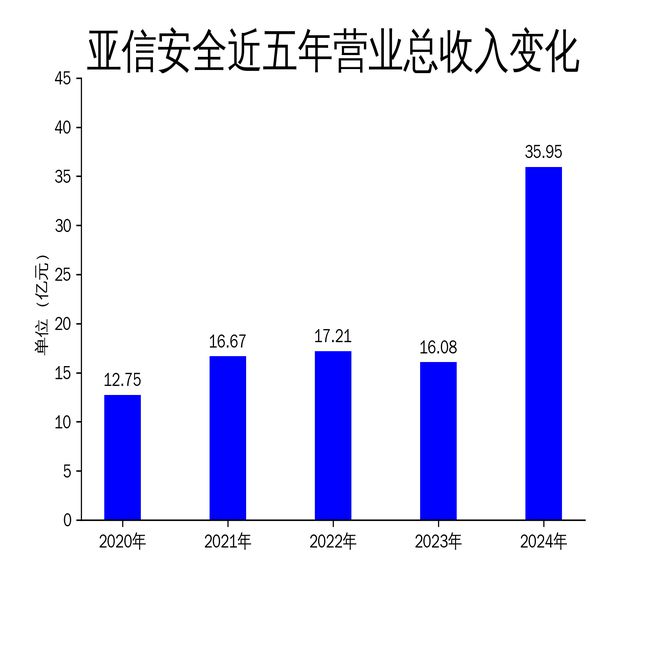 long8：亚信安全2024年财报：营收翻倍净利润扭亏为盈数智业务成新引擎(图1)