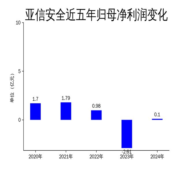 long8：亚信安全2024年财报：营收翻倍净利润扭亏为盈数智业务成新引擎(图2)