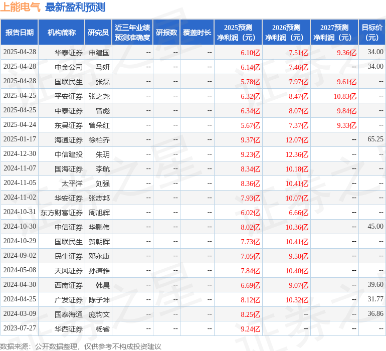 long8：西南证券：给予上能电气买入评级(图1)