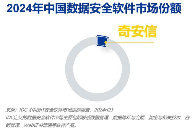 龙8国际：三项第一！奇安信持续领跑终端、数据、分析和情报市场(图2)