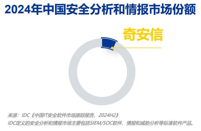龙8国际：三项第一！奇安信持续领跑终端、数据、分析和情报市场(图3)