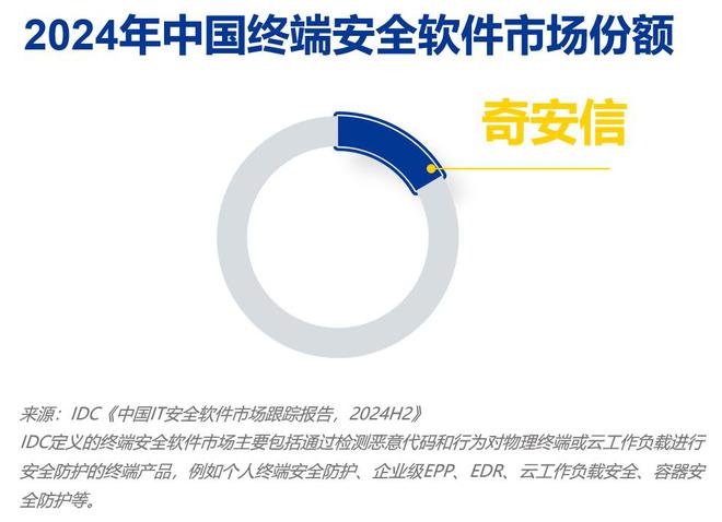 龙8国际：三项第一！奇安信持续领跑终端、数据、分析和情报市场(图1)