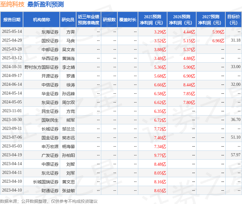 东海证券：给予至纯科技买入评级(图1)