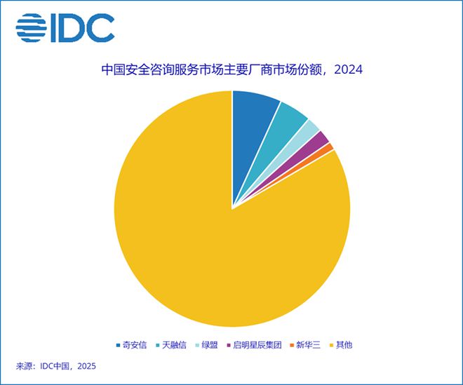 IDC：2024年中国安全服务市场规模达1935亿元人民币同比下降64%(图1)