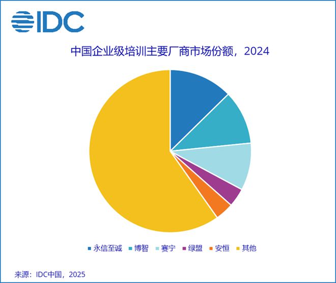 IDC：2024年中国安全服务市场规模达1935亿元人民币同比下降64%(图4)