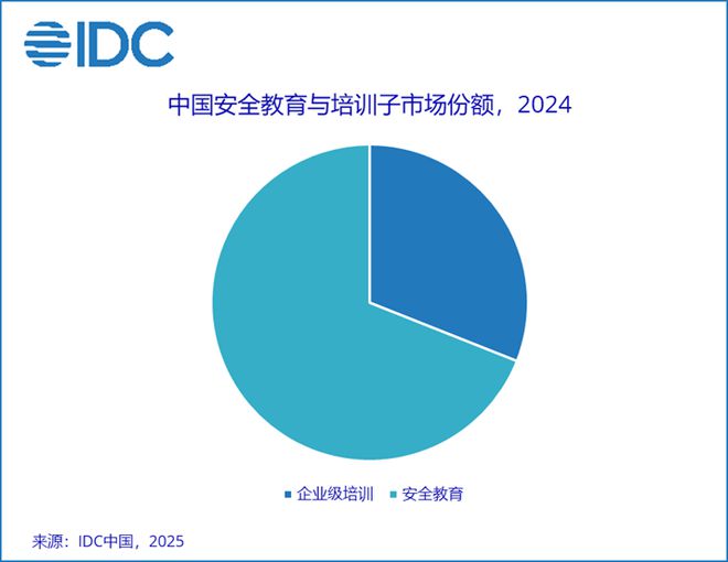IDC：2024年中国安全服务市场规模达1935亿元人民币同比下降64%(图3)