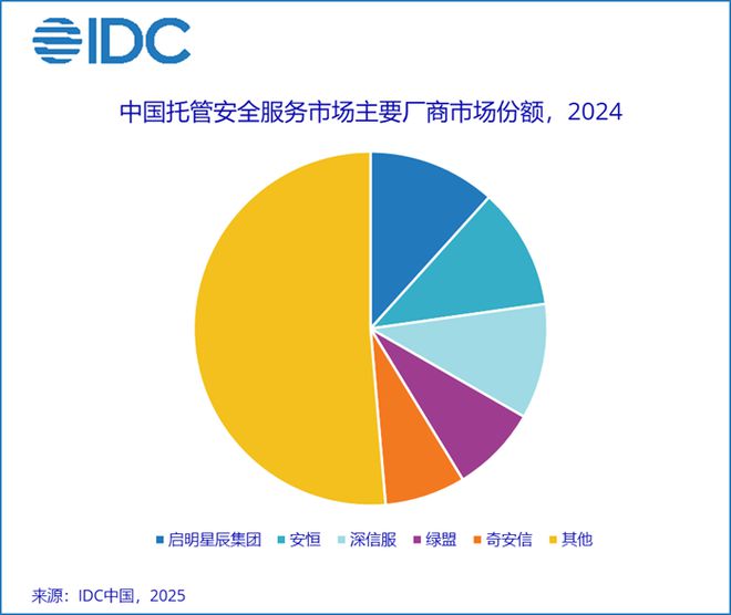 IDC：2024年中国安全服务市场规模达1935亿元人民币同比下降64%(图2)