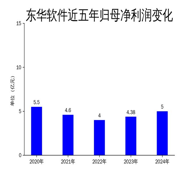 东华软件2024年财报：营收增长1561%净利润增长1398%但扣非净利润仅增080%(图2)