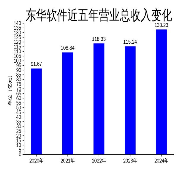 东华软件2024年财报：营收增长1561%净利润增长1398%但扣非净利润仅增080%(图1)