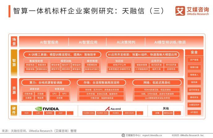 政策红利与技术跃迁天融信智算一体机领航数智时代新赛道(图3)