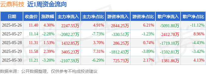 本周盘点（526-530）：云鼎科技周涨256%主力资金合计净流入289578万元(图1)