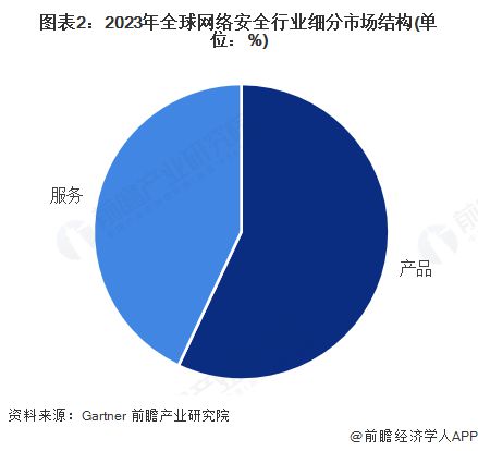 龙8国际：【网络安全】行业市场规模：2024年全球网络安全行业市场规模超2400亿美元产品占比超过55%(图2)