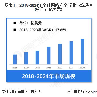 龙8国际：【网络安全】行业市场规模：2024年全球网络安全行业市场规模超2400亿美元产品占比超过55%(图1)