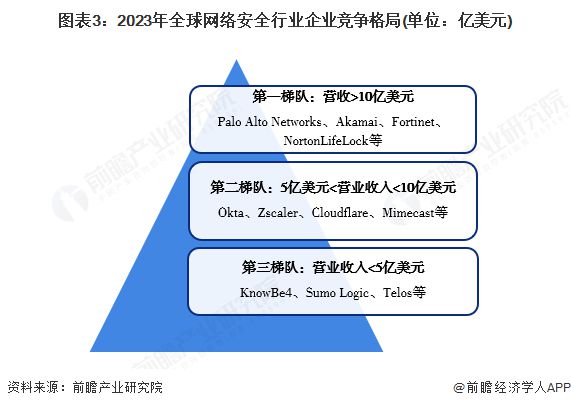 龙8国际：【网络安全】行业市场规模：2024年全球网络安全行业市场规模超2400亿美元产品占比超过55%(图3)