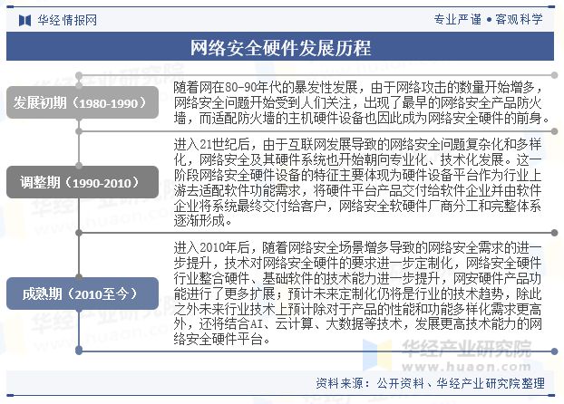 2024年中国网络安全硬件行业发展现状及趋势分析国产化趋势为行业带来新机遇「图」(图2)