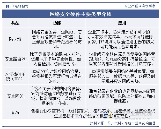 2024年中国网络安全硬件行业发展现状及趋势分析国产化趋势为行业带来新机遇「图」(图1)