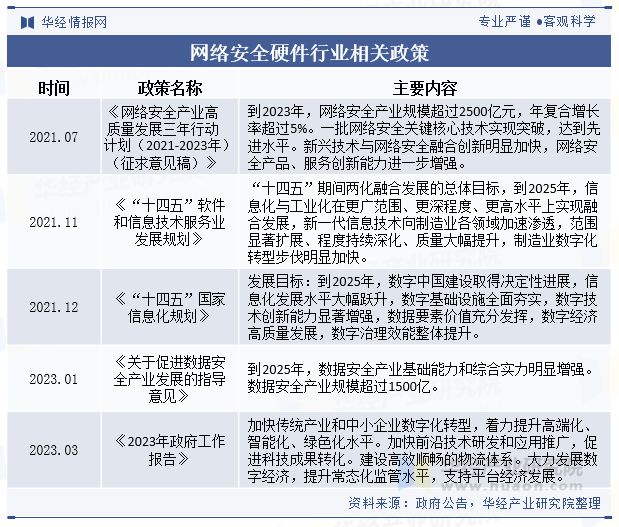2024年中国网络安全硬件行业发展现状及趋势分析国产化趋势为行业带来新机遇「图」(图3)