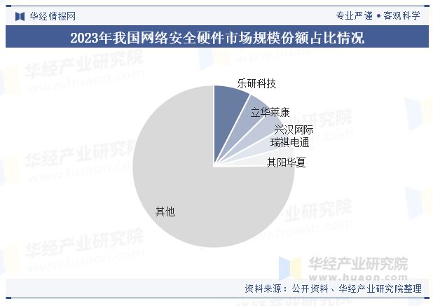 2024年中国网络安全硬件行业发展现状及趋势分析国产化趋势为行业带来新机遇「图」(图8)