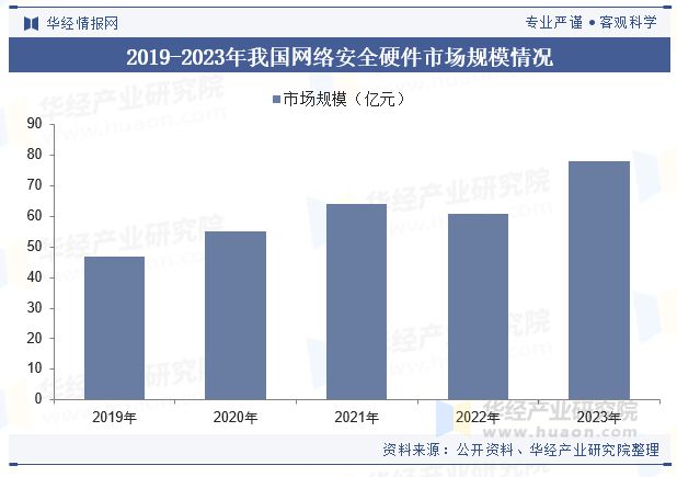 2024年中国网络安全硬件行业发展现状及趋势分析国产化趋势为行业带来新机遇「图」(图6)
