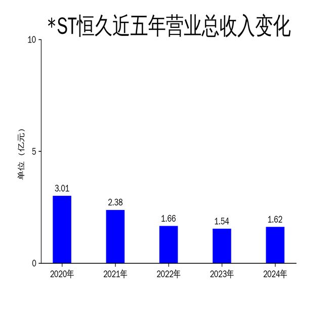 ST恒久2024年财报：营收微增但亏损扩大影像耗材与信息安全双轮驱动难掩经营困境