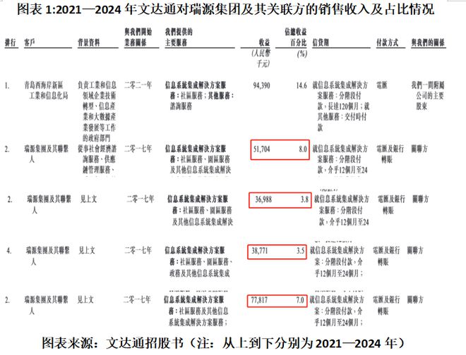 龙8国际：读懂IPO关联交易数据信披不一、毛利率高于第三方文达通回应称定价具有公允性(图1)