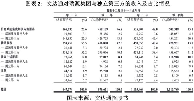 龙8国际：读懂IPO关联交易数据信披不一、毛利率高于第三方文达通回应称定价具有公允性(图2)