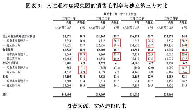 龙8国际：读懂IPO关联交易数据信披不一、毛利率高于第三方文达通回应称定价具有公允性(图3)
