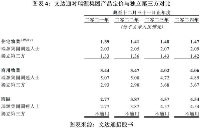 龙8国际：读懂IPO关联交易数据信披不一、毛利率高于第三方文达通回应称定价具有公允性(图4)