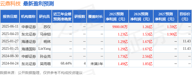 云鼎科技：6月13日接受机构调研国联民生证券、中银国际证券等多家机构参与(图1)