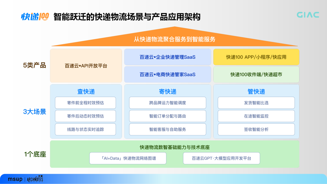 AI+Data+MCP三项重磅发布快递100十五周年重新定义未来(图6)