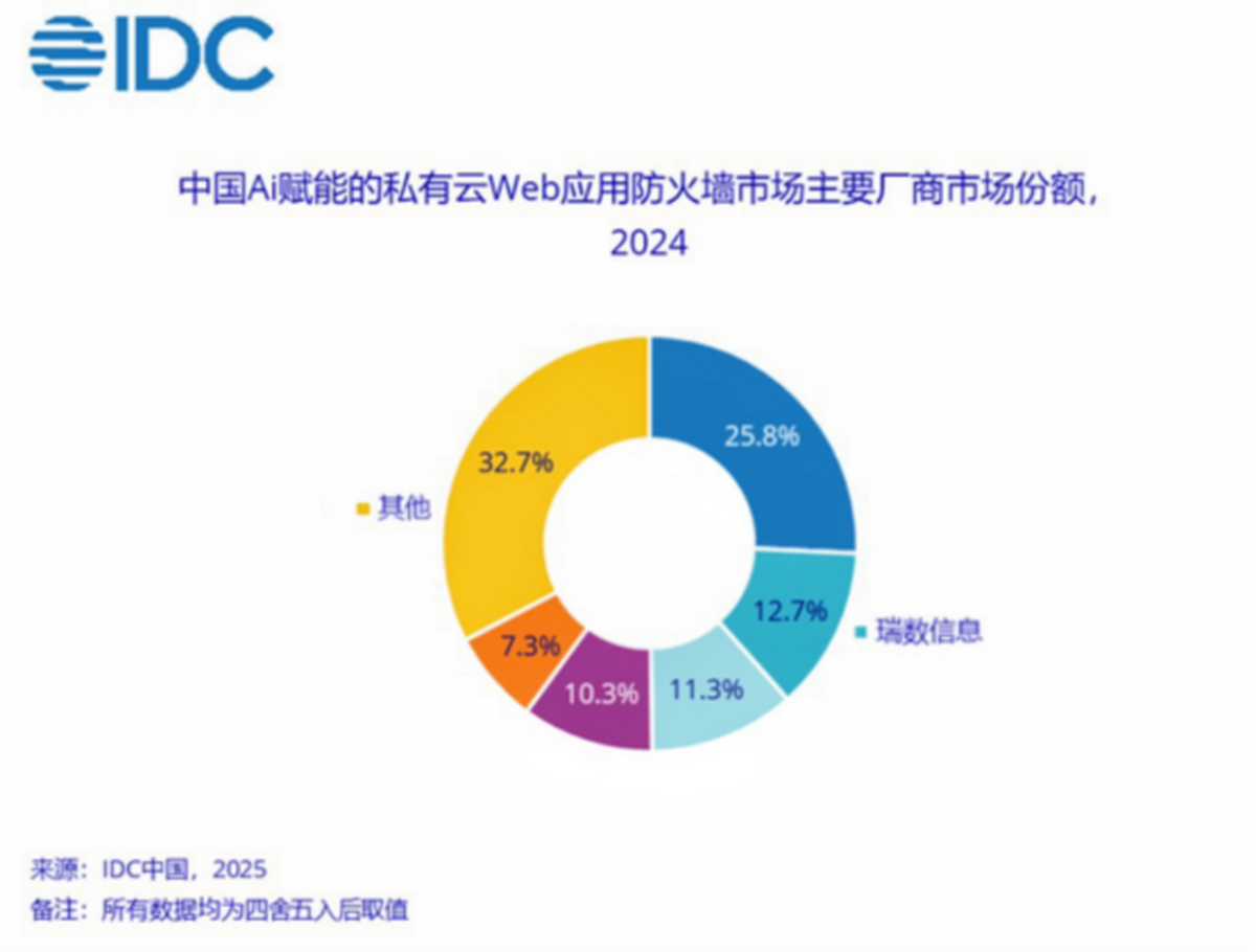 龙8国际：【重磅】瑞数信息蝉联IDC中国AI赋能私有云WAF市场份额Top2！(图1)