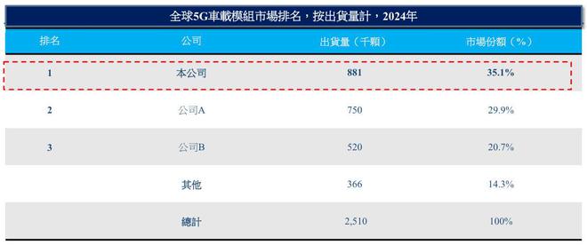 美格智能闯关港交所上市：2023年业绩明显下滑2024年毛利率下降(图9)